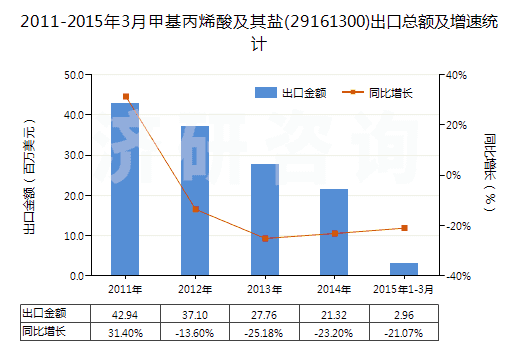 2011-2015年3月甲基丙烯酸及其鹽(29161300)出口總額及增速統(tǒng)計 2011-2015年3月甲基丙烯酸及其鹽(29161300)出口總額及增速統(tǒng)計